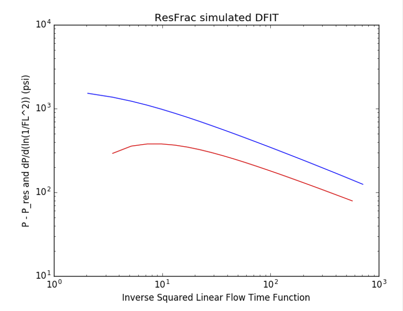 The transient shown above in a 1.0/FL^2 plo